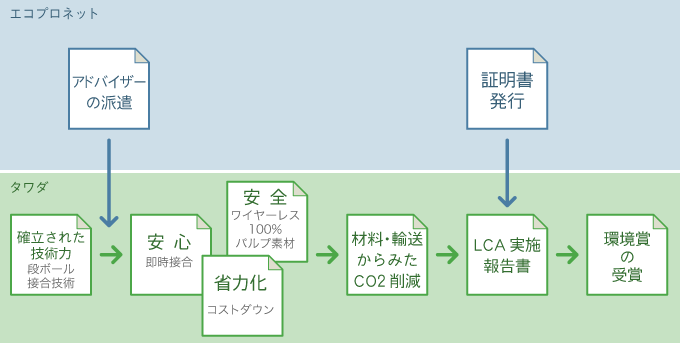 エコプロネットとタワダの関係