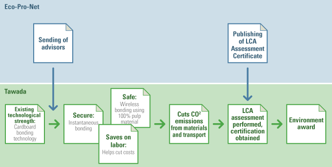  LCA process